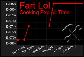 Total Graph of Fart Lol