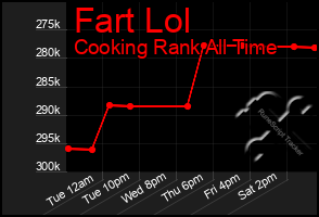 Total Graph of Fart Lol