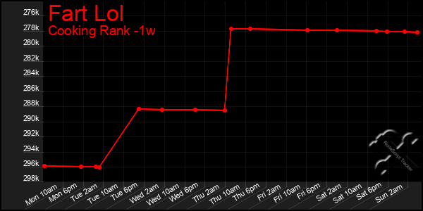 Last 7 Days Graph of Fart Lol