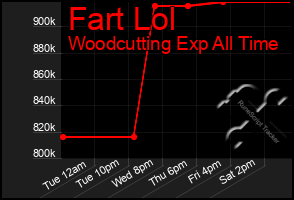 Total Graph of Fart Lol