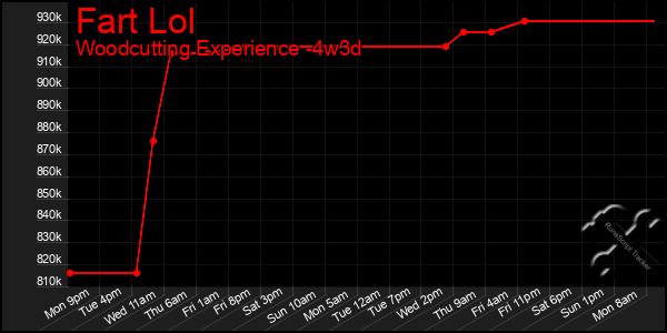 Last 31 Days Graph of Fart Lol