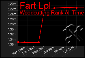 Total Graph of Fart Lol