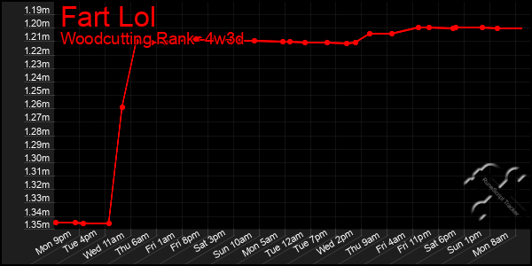Last 31 Days Graph of Fart Lol
