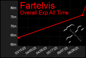 Total Graph of Fartelvis