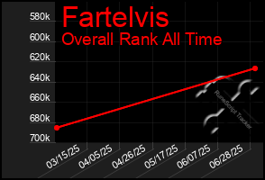 Total Graph of Fartelvis