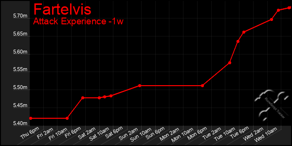 Last 7 Days Graph of Fartelvis