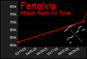 Total Graph of Fartelvis