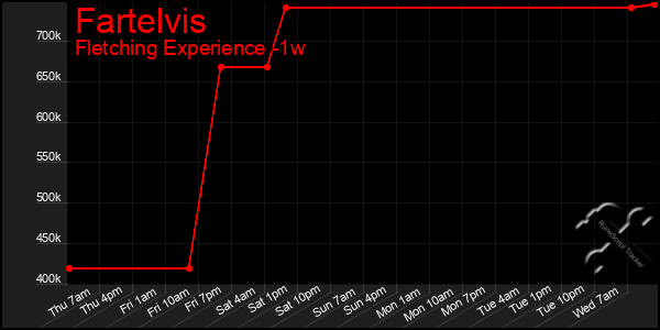 Last 7 Days Graph of Fartelvis