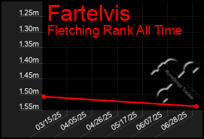 Total Graph of Fartelvis