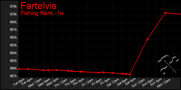 Last 7 Days Graph of Fartelvis