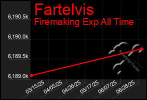 Total Graph of Fartelvis