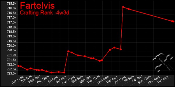 Last 31 Days Graph of Fartelvis