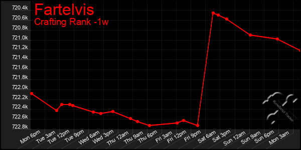 Last 7 Days Graph of Fartelvis