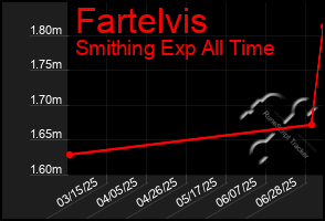 Total Graph of Fartelvis