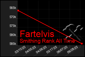 Total Graph of Fartelvis
