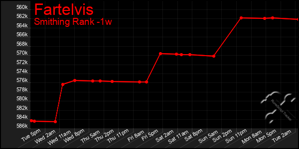 Last 7 Days Graph of Fartelvis