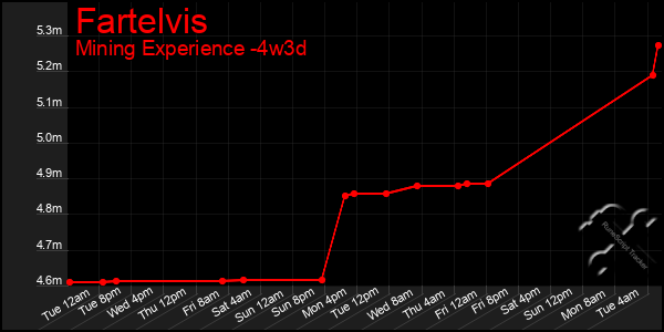 Last 31 Days Graph of Fartelvis