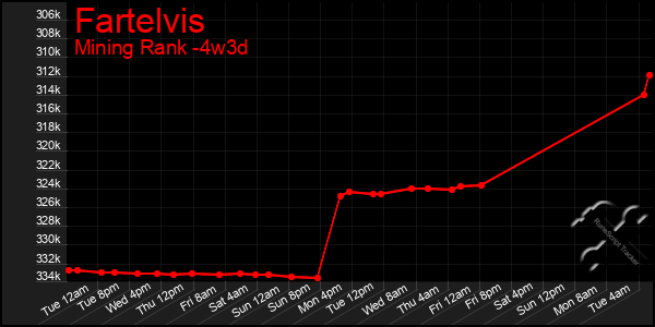Last 31 Days Graph of Fartelvis