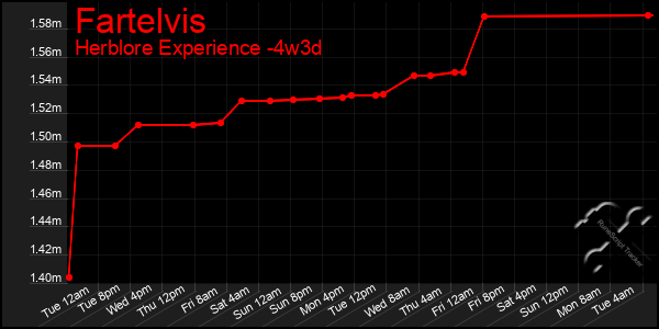 Last 31 Days Graph of Fartelvis