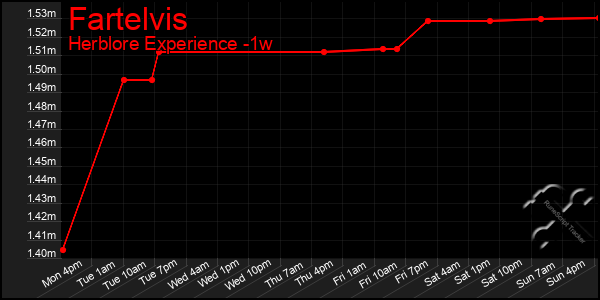 Last 7 Days Graph of Fartelvis