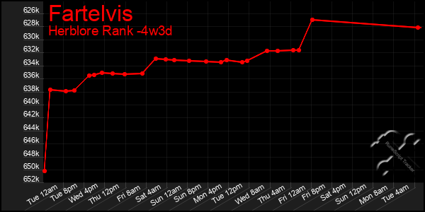 Last 31 Days Graph of Fartelvis