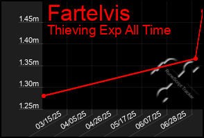 Total Graph of Fartelvis