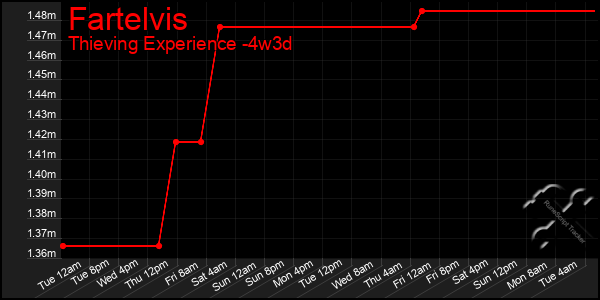 Last 31 Days Graph of Fartelvis