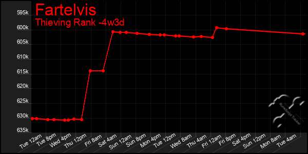 Last 31 Days Graph of Fartelvis