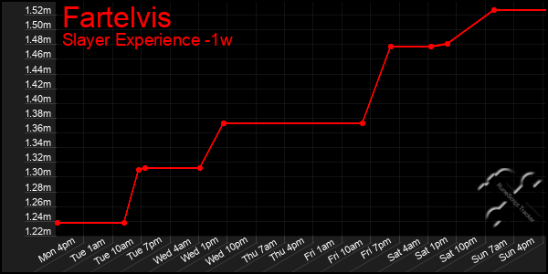 Last 7 Days Graph of Fartelvis