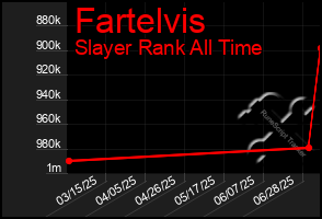 Total Graph of Fartelvis