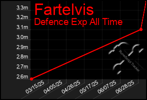 Total Graph of Fartelvis