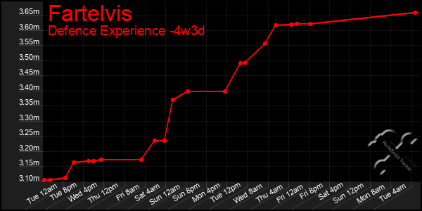Last 31 Days Graph of Fartelvis
