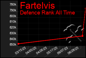 Total Graph of Fartelvis