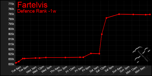 Last 7 Days Graph of Fartelvis