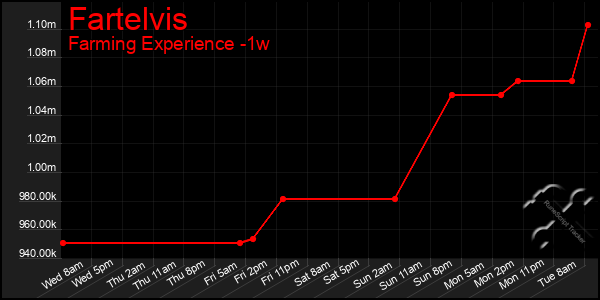 Last 7 Days Graph of Fartelvis