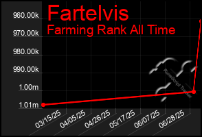 Total Graph of Fartelvis