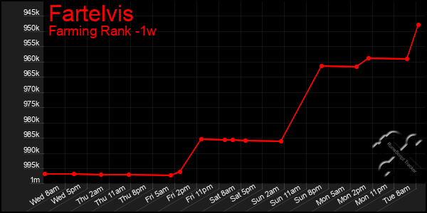 Last 7 Days Graph of Fartelvis