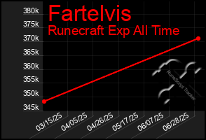 Total Graph of Fartelvis