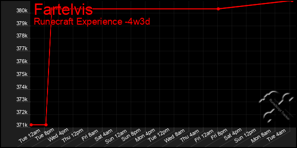 Last 31 Days Graph of Fartelvis