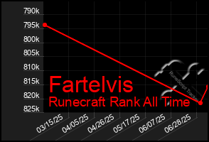 Total Graph of Fartelvis