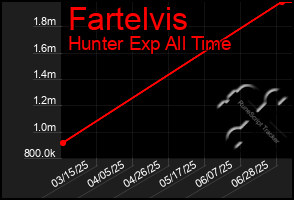 Total Graph of Fartelvis