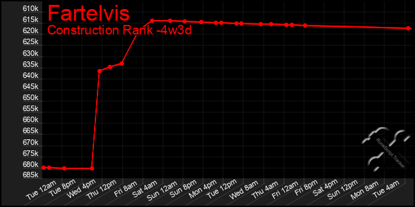 Last 31 Days Graph of Fartelvis