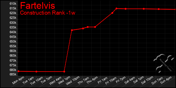 Last 7 Days Graph of Fartelvis