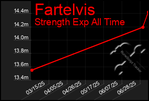 Total Graph of Fartelvis