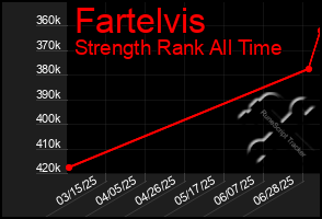 Total Graph of Fartelvis