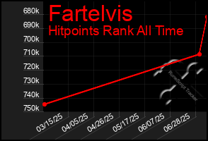 Total Graph of Fartelvis