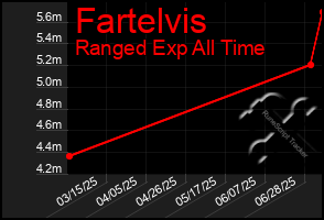 Total Graph of Fartelvis