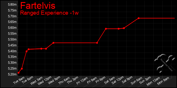 Last 7 Days Graph of Fartelvis