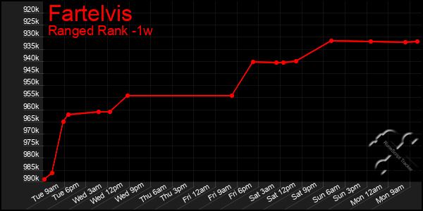 Last 7 Days Graph of Fartelvis