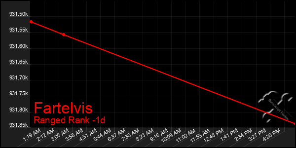 Last 24 Hours Graph of Fartelvis